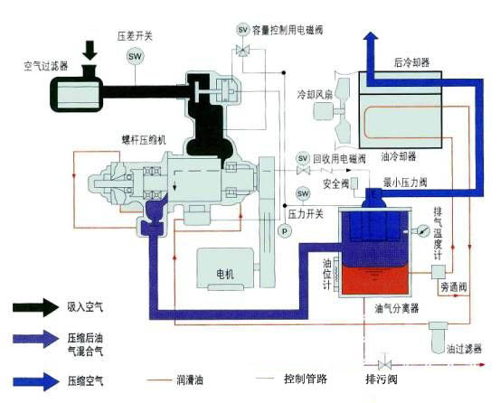 螺桿空壓機內部原理圖